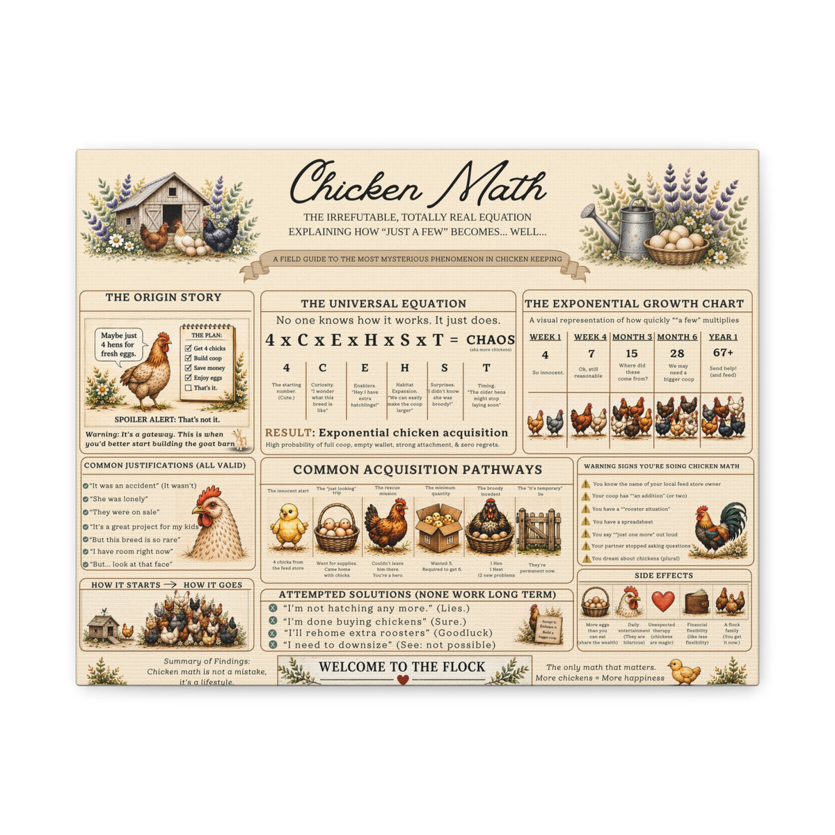 Chicken Math Canvas Print | Stretched Matte Farmhouse Wall Art